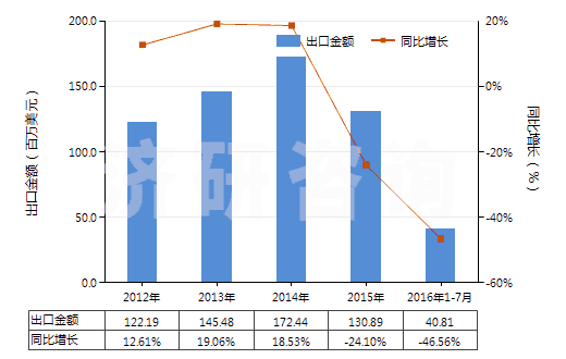 2012-2016年7月中國電動回轉式葉片泵(HS84136031)出口總額及增速統(tǒng)計